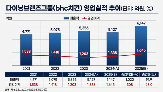 다이닝브랜즈그룹 실적, 창사 최대치 갱신...비결과 옥의티는?